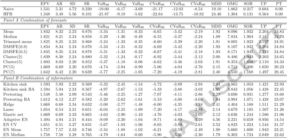 Table 9. Out-of-sample performance of Minimum-Variance e¢ cient portfolios - Shortselling allowed ( = 1)