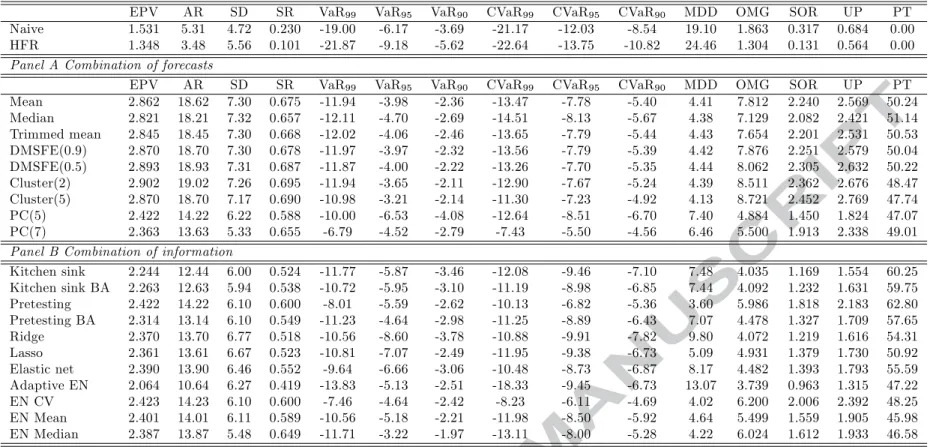 Table 10. Out-of-sample performance of Maximimizing Expected Return e¢ cient portfolios - Shortselling allowed ( = 0)