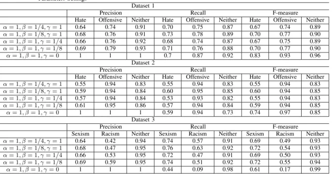 Table 5. MULTI-LABEL CLASSIFICATION RESULTS FOR DIFFERENT PARAMETERS Parameters Settings