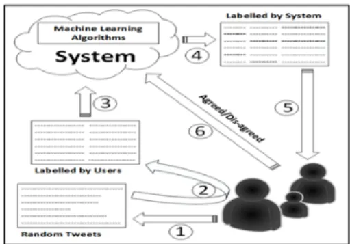 Figure 1. The proposed hate speech detection frame- frame-work for social media