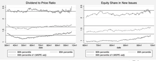 Figure 1: Plots of the 90th, 95th, and 99th percentiles of the null distribution of t(MSPE-adj) τ