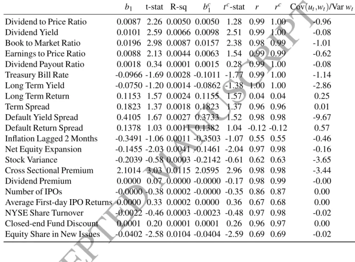 Table 2: In-sample predictive regressions estimates, and bias corrected in-sample estimates.
