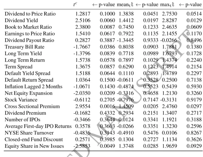 Table 3: The in-sample bias corrected t-statistic (column 1) is followed by its p-value (column 2)