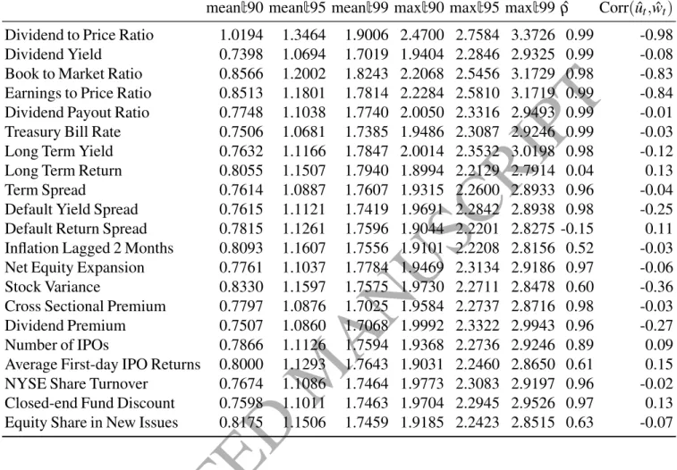 Table 4: The 90th, 95th, and the 99th percentiles of the bootstrap null distribution for our mean τ [ t(MSPE−adj) τ ] and max τ [ t(MSPE−adj) τ ] sample split invariant statistics, together with the OLS estimate ˆ ρ of the autoregressive parameter in eq.(3