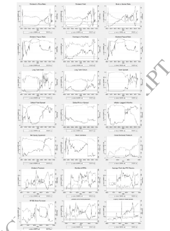 Figure 2: Plots of the p-value of the t(MSPE-adj) statistic and the out-of-sample R-squared versus τ (the start of the out-of-sample forecasting exercise).
