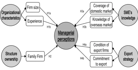 Figure 1.  Analysis Model of Export Managerial Perceptions 