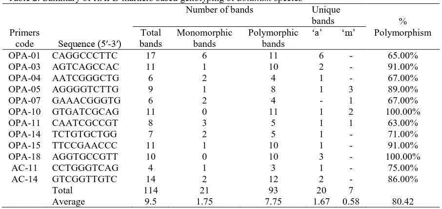 Table 2: Summary of RAPD markers based genotyping of Solanum species Number of bands 