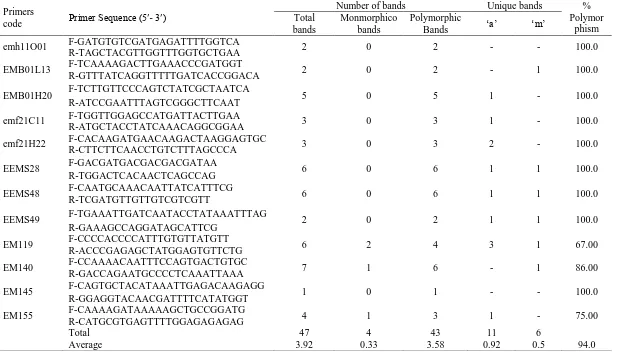 Table 4: Summary of SSR markers based genotyping of Solanum species 