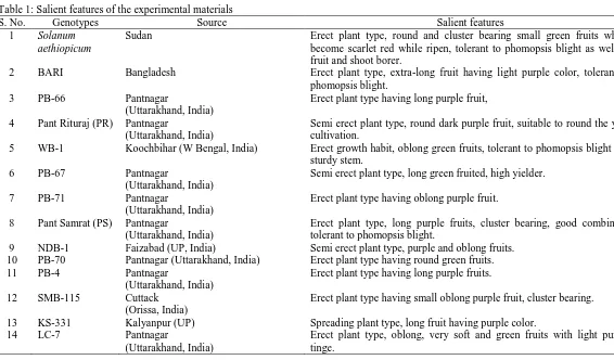 Table 1: Salient features of the experimental materials S. No. Genotypes Source 