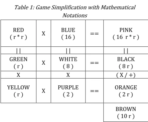 Table 1: Game Simplification with Mathematical 