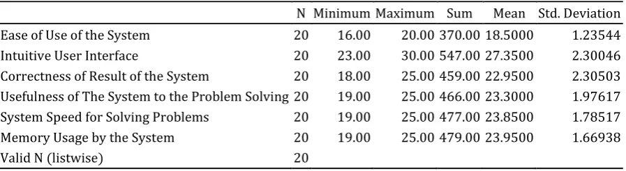 Table 2: Results of Data Analysis of Evaluating the System Performance 