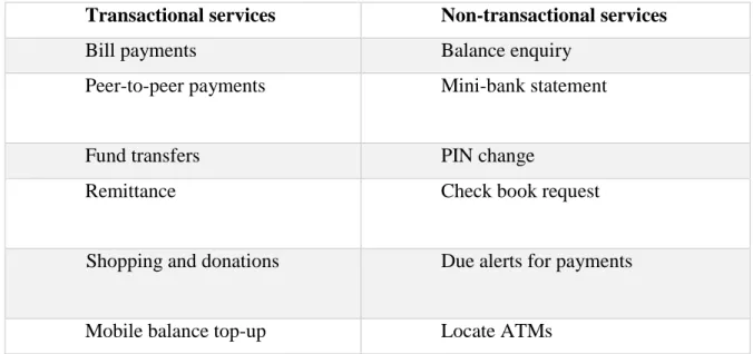 Table 2.1: Main M-banking services 