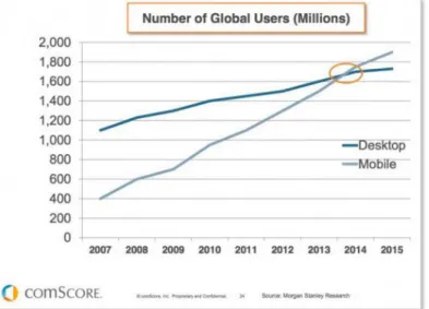 Figure 2.3 Number of global banking users (Millions) 