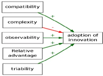 Figure 3.4: Diffusion of innovation theory 