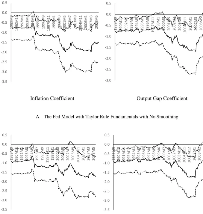 Figure 1. Dynamics of Inflation and Output Gap Coefficients 