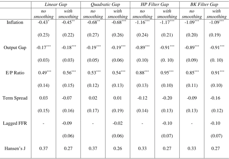 Table 2. In-Sample GMM Results for the Fed Model with Taylor Rule Fundamentals 