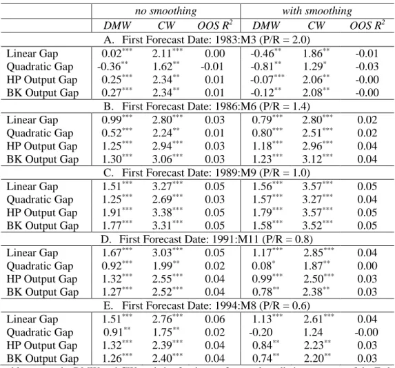 Table 4. One-Month-Ahead Out-of-Sample Forecasts: 
