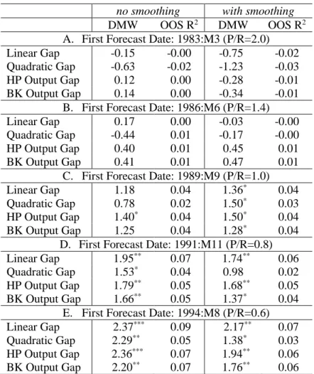 Table 5: One-Month-Ahead Out-of-Sample Forecasts: 