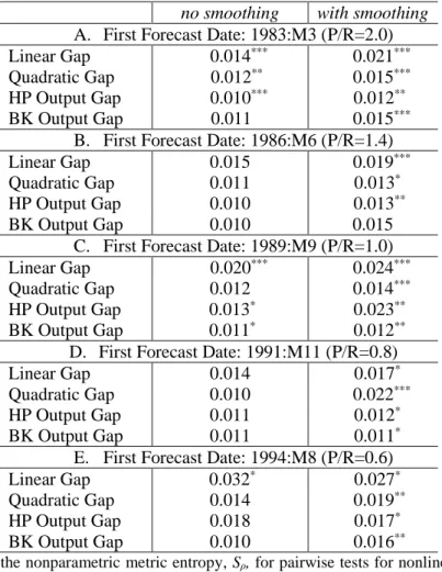 Table 6. Out-of-Sample Tests for Nonparametric Dependence:  