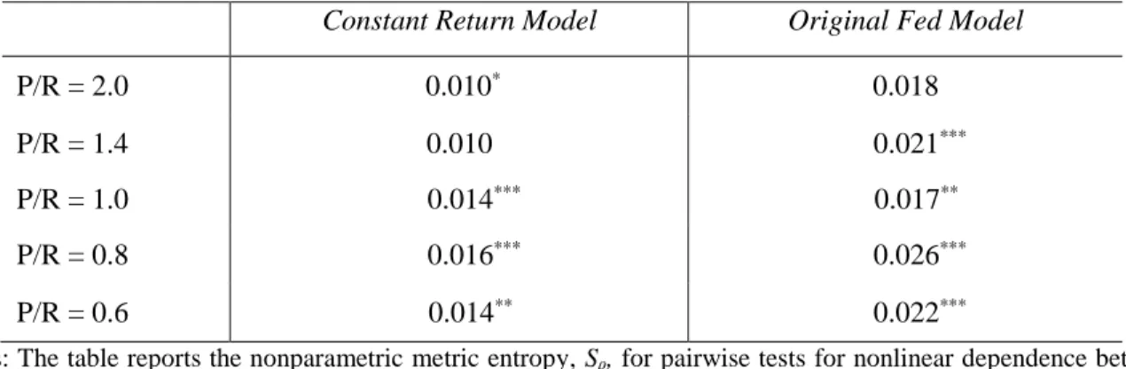 Table 7. Out-of-Sample Tests for Nonparametric Dependence: Benchmark Models  Constant Return Model  Original Fed Model 