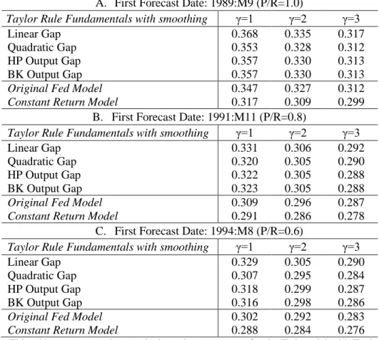 Table 8. Economic Significance Tests  A.  First Forecast Date: 1989:M9 (P/R=1.0)