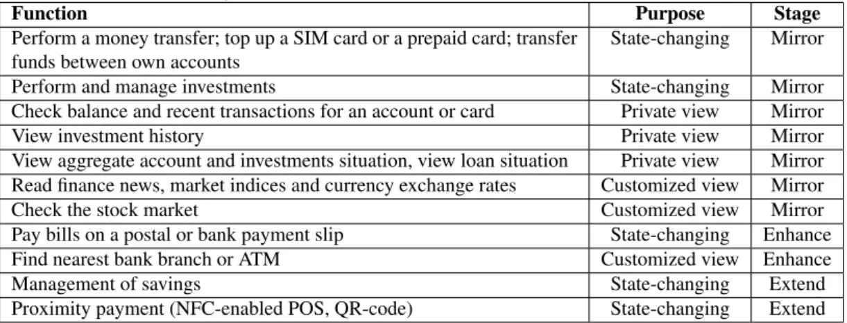 Table 1. Functions found in online banking suites