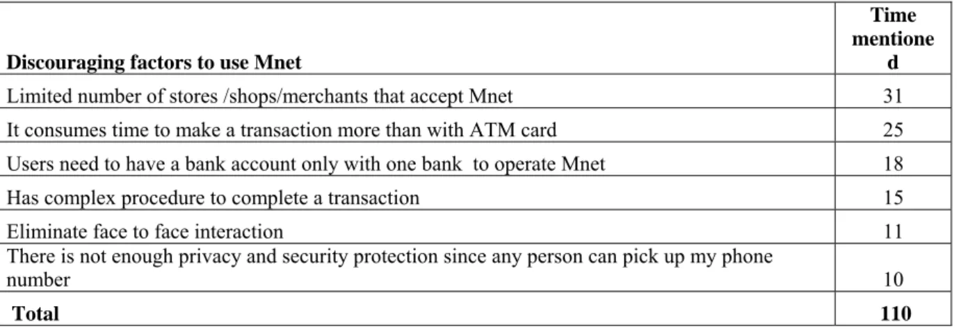 Table 1: Discouraging factors for the acceptance of Mnet in Kuwait 