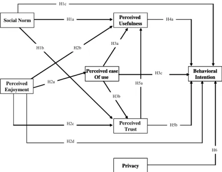 Figure 1: The research model 