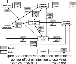 Figure 2: Standardized path coefficients for the  experience effect on intention to use Mnet 