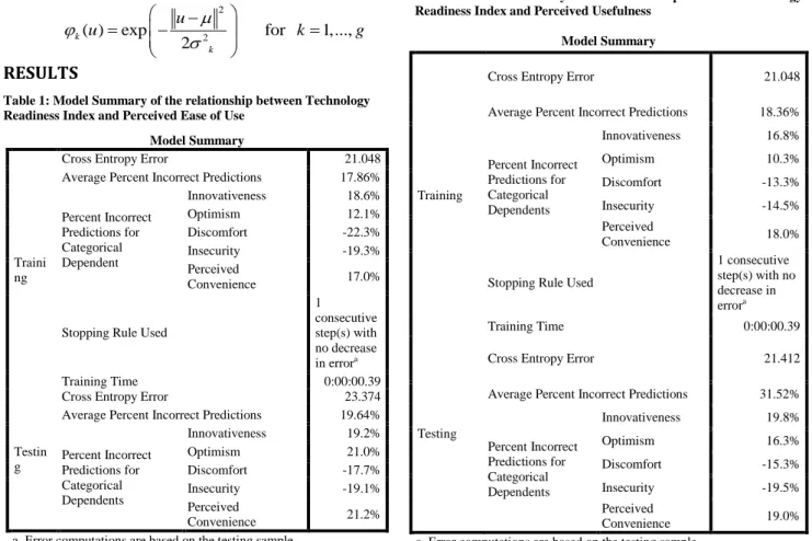 Table 1: Model Summary of the relationship between Technology  Readiness Index and Perceived Ease of Use 