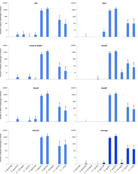 Fig. 6. Poor Pleurodeles DNA amplification in interorder embryos. DNA was extracted from embryos of the kinds and stages indicated, and subjected to real-time qPCR analysis for selected genes using P