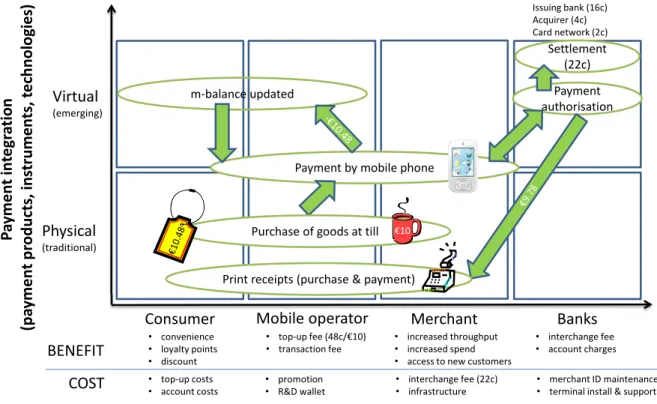 Figure 2: Value proposition for m-payments in pilot case 