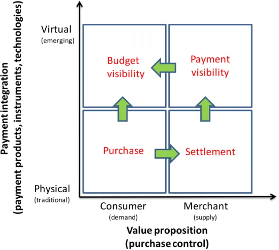 Figure 1: Integration framework for mobile payments 