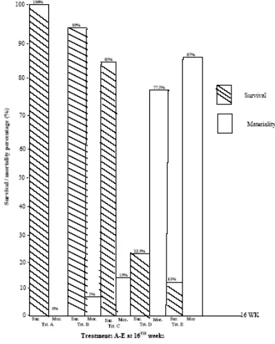 Fig 3: The correlation (r) of the length /weight relationship of various treatments (A-E)
