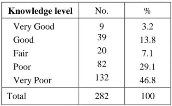 Table  (9):  Distribution  of  physicians  who  used  computers  according  to  their  knowledge  related  computer applications