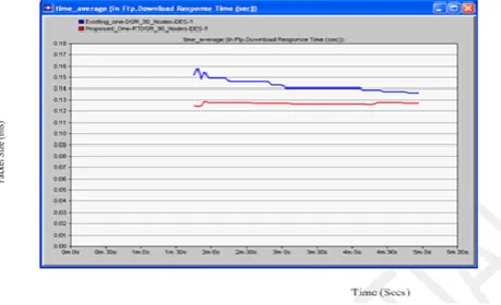 Figure 13: Download Response Time Result for 30 Nodes 