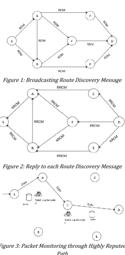 Figure 1: Broadcasting Route Discovery Message 
