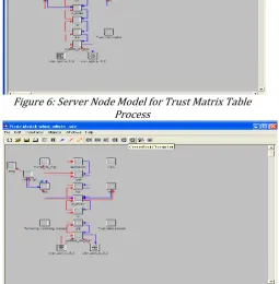Figure 7: Mobile Ad hoc Node Model for Trust Table and Watchdog Processes 