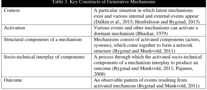 Table 3. Key Constructs of Generative Mechanisms  