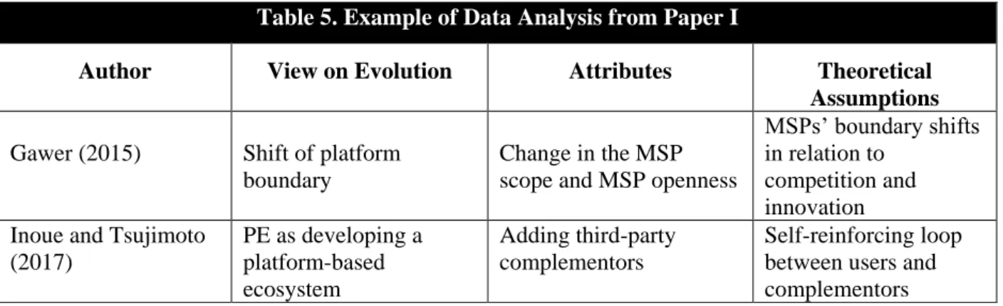 Table 5. Example of Data Analysis from Paper I 