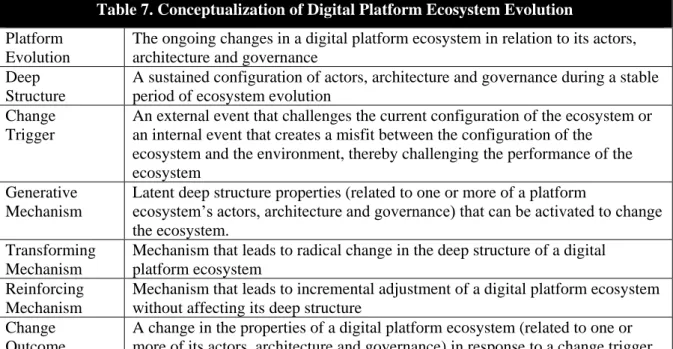 Table 7. Conceptualization of Digital Platform Ecosystem Evolution  Platform 