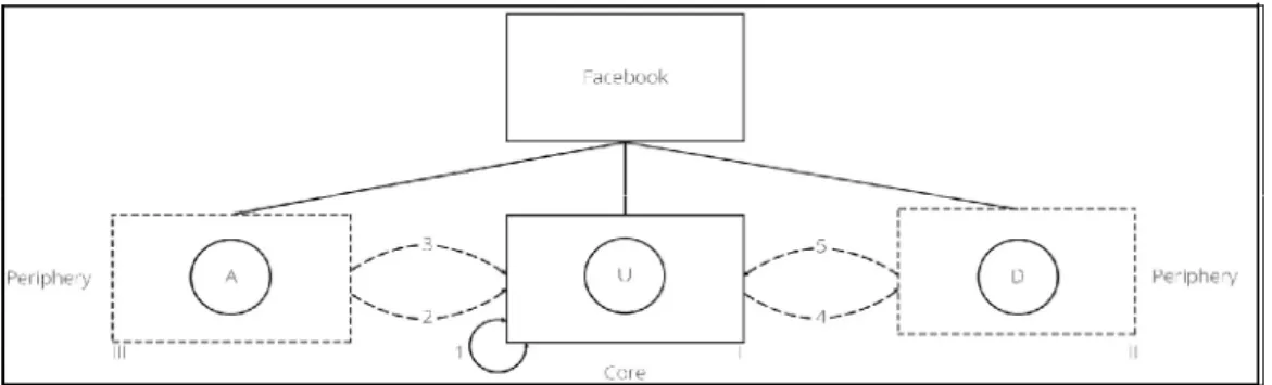 Figure 4. Facebook’s  Platform  Architecture.  I  (Users),  II  (Developers)  and  III  (Advertisers) represent the platform’s sides