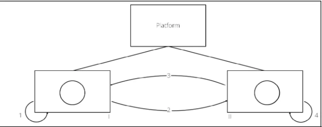 Figure 1. Two-Sided Platforms (MSPs). I and II represent the platform’s sides. 1 and 4 indicate the presence of same-side network effects, whereas 2 and 3 indicate the presence of cross-side network effects.