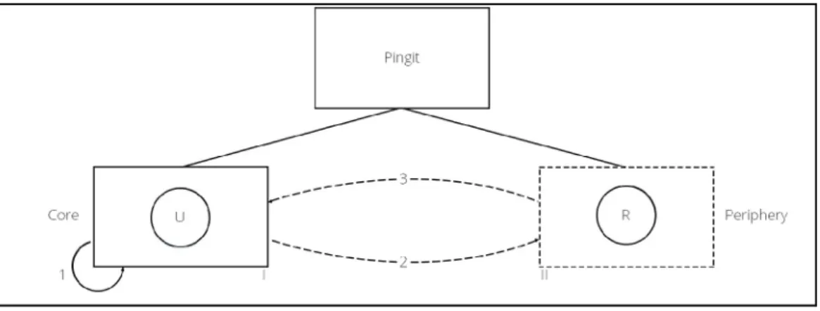 Figure 2. Pingit’s  Platform  Architecture. I (Users) and  II (Retailers) represent the  platform’s sides