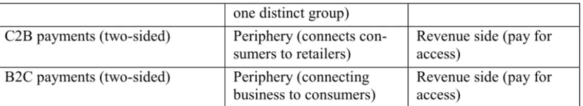Table 1. Overview of Pingit as a two-sided platform