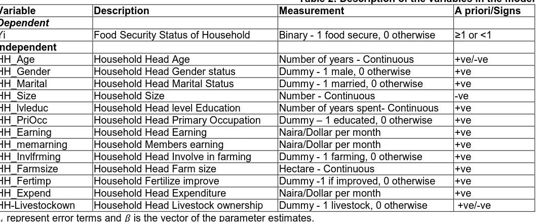 Table 2: Description of the variables in the model  Measurement A priori/Signs 