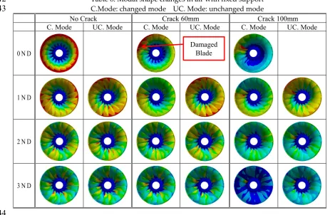 Table 6. Modal shape changes in air with fixed support C.Mode: changed mode    UC. Mode: unchanged mode 