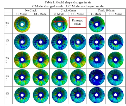 Figure 5. Natural frequency changes and change ratios in air 