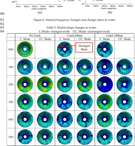 Figure 6. Natural frequency changes and change ratios in water 