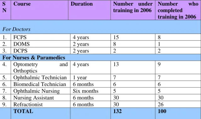 Table  : PIO and NAP Courses Progress – 2006  S